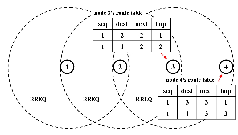 distance vector routing protocols examples